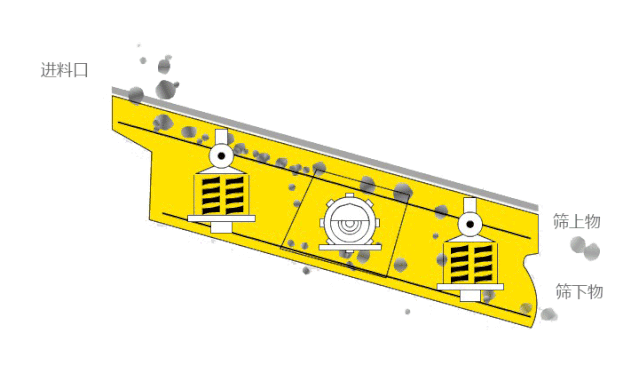 <b>砂石生產(chǎn)線篩分工序很關(guān)鍵，篩分方法及設(shè)備介紹！</b>