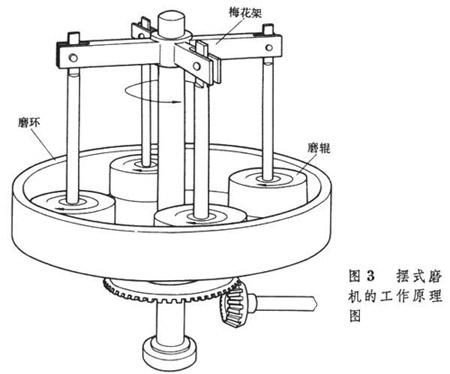 磨粉機工作原理